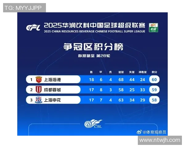 深圳足球队在联合会杯积分榜上以70分稳居第一名展现强劲实力 深圳足球队在联合会杯积分榜上以70分稳居第一名展现强劲实力